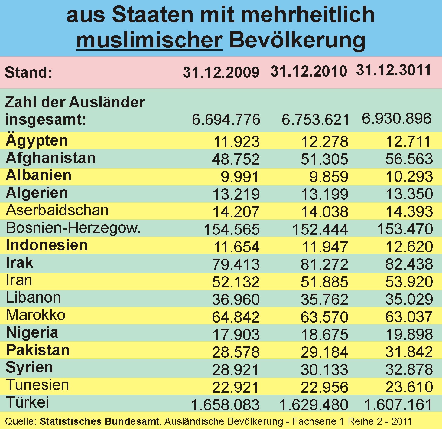 Statistik 2011: Ausländer in Deutschland